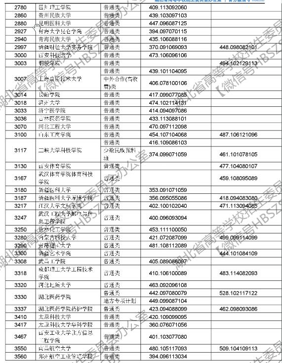 湖北2017高考本科二批征集志愿投档线