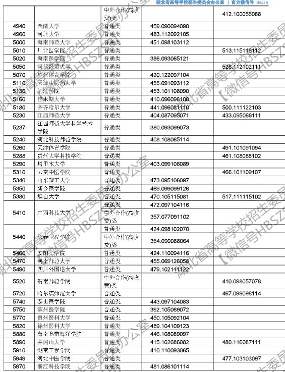 湖北2017高考本科二批征集志愿投档线