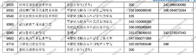 湖北2017高考高职高专提前批文理类投档线