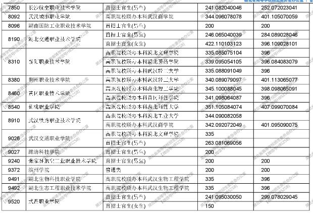 湖北2017高考高职高专提前批文理类投档线