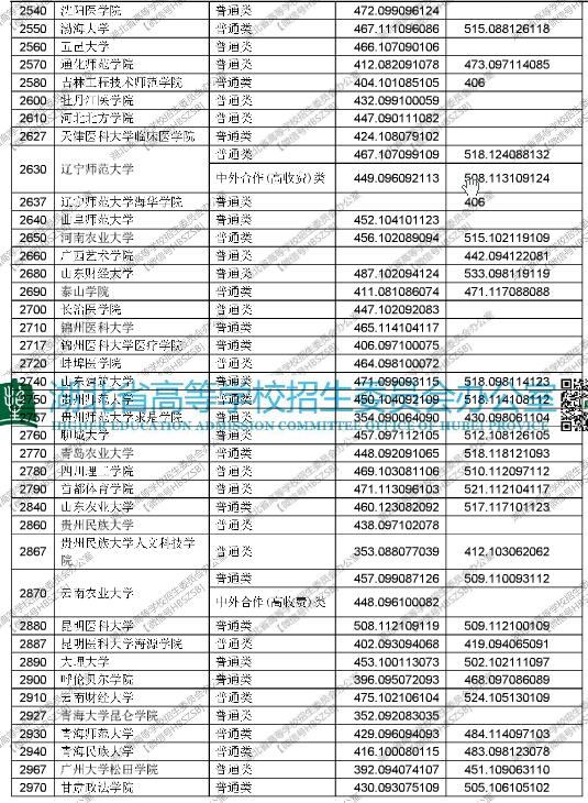 湖北2017高考本科二批平行志愿投档线