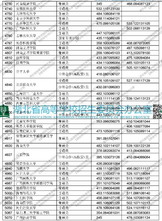 湖北2017高考本科二批平行志愿投档线