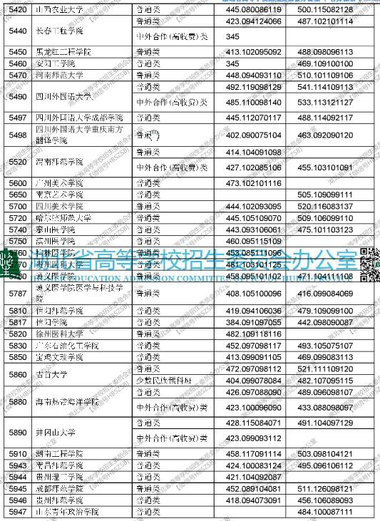 湖北2017高考本科二批平行志愿投档线