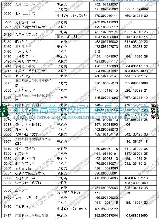 湖北2017高考本科二批平行志愿投档线