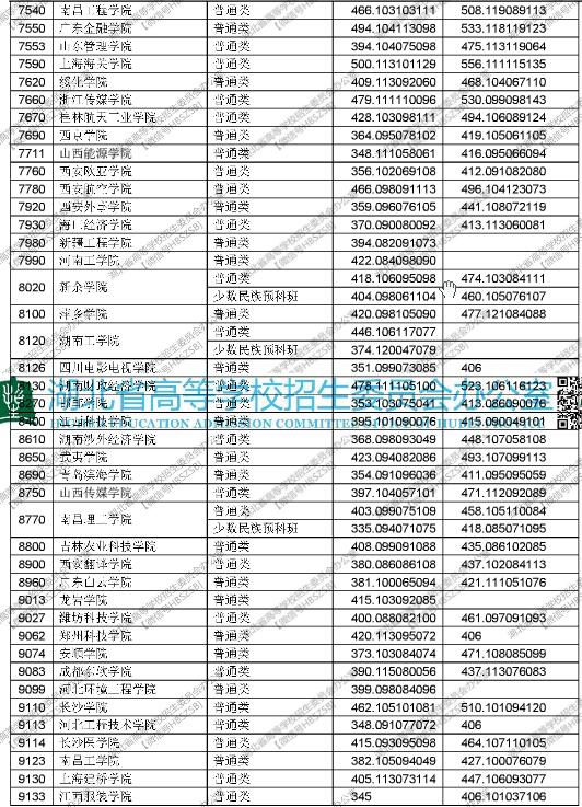 湖北2017高考本科二批平行志愿投档线