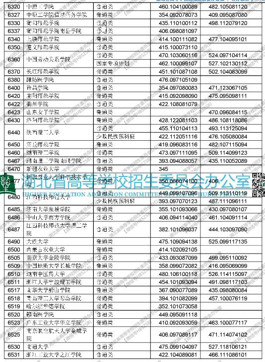 湖北2017高考本科二批平行志愿投档线