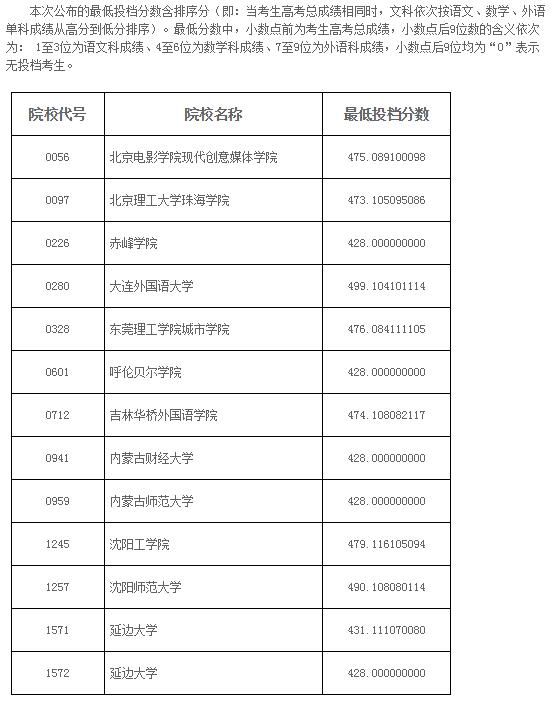 辽宁2017高考本科二批第二次征集志愿投档线