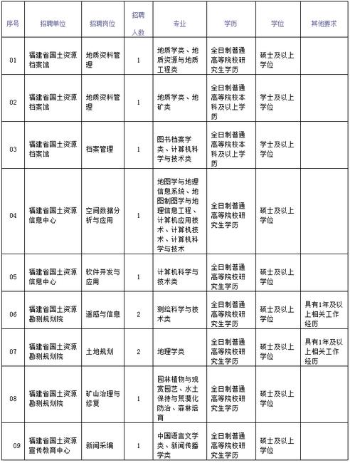 2017福建省国土资源厅直属事业单位招聘公告(第一批)