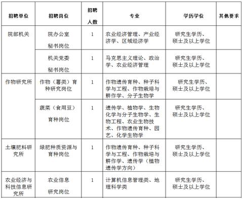 2017年福建省农业科学院招聘14人公告