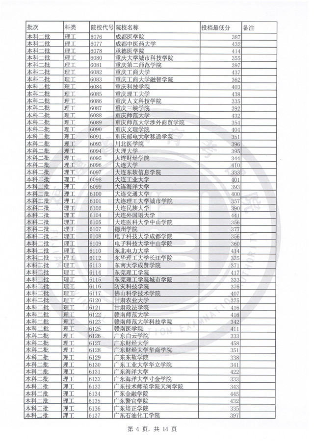 福建2017高考本科二批投档分数线