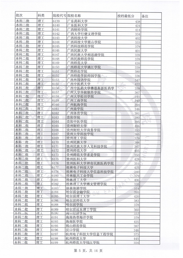 福建2017高考本科二批投档分数线