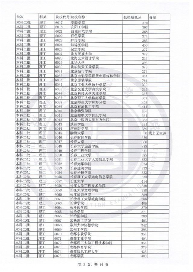 福建2017高考本科二批投档分数线