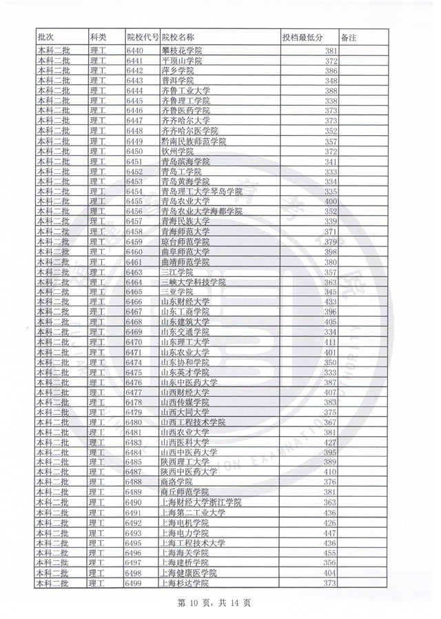 福建2017高考本科二批投档分数线