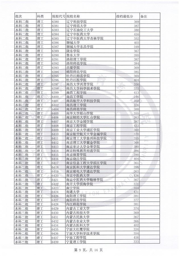 福建2017高考本科二批投档分数线