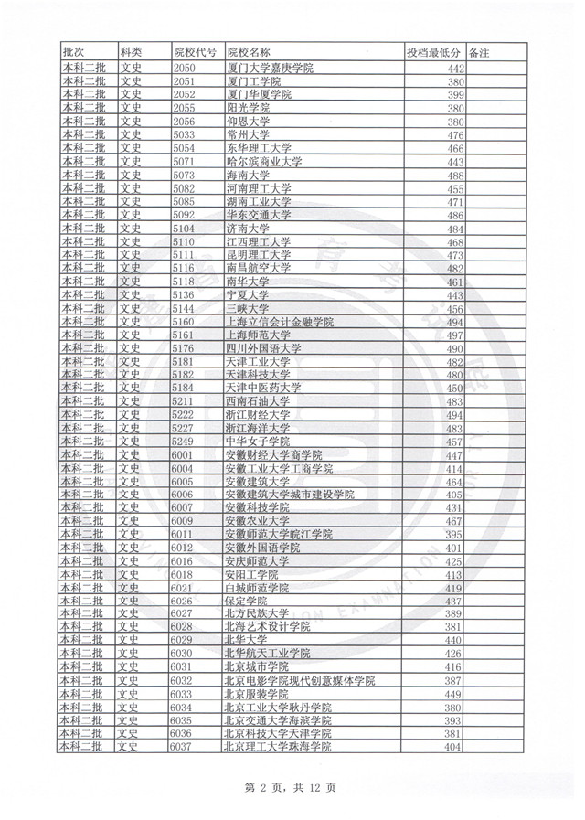 福建2017高考本科二批投档分数线