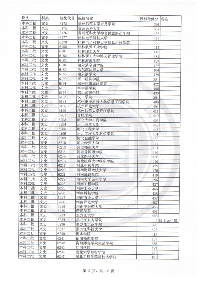 福建2017高考本科二批投档分数线