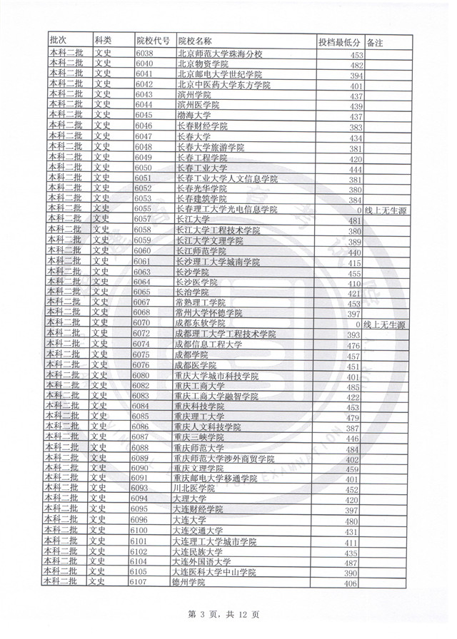 福建2017高考本科二批投档分数线