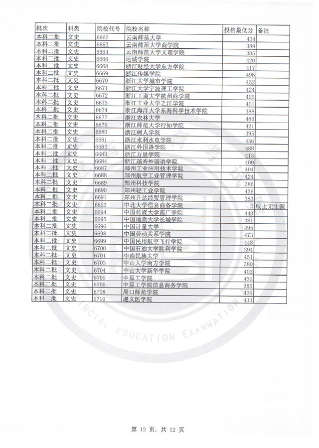 福建2017高考本科二批投档分数线