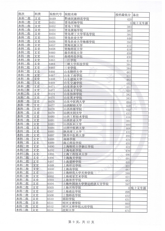 福建2017高考本科二批投档分数线