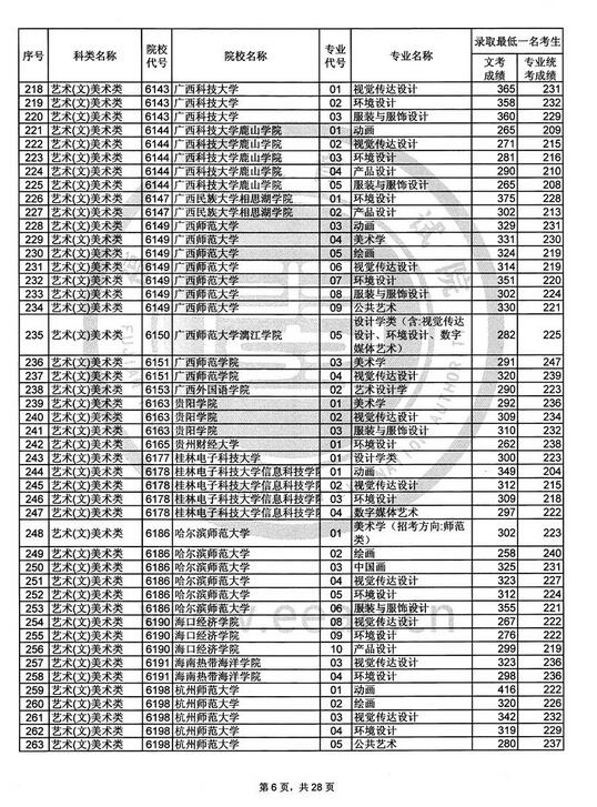 福建2017高考艺术类本科B批投档分数线