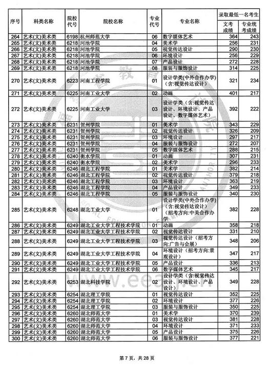 福建2017高考艺术类本科B批投档分数线