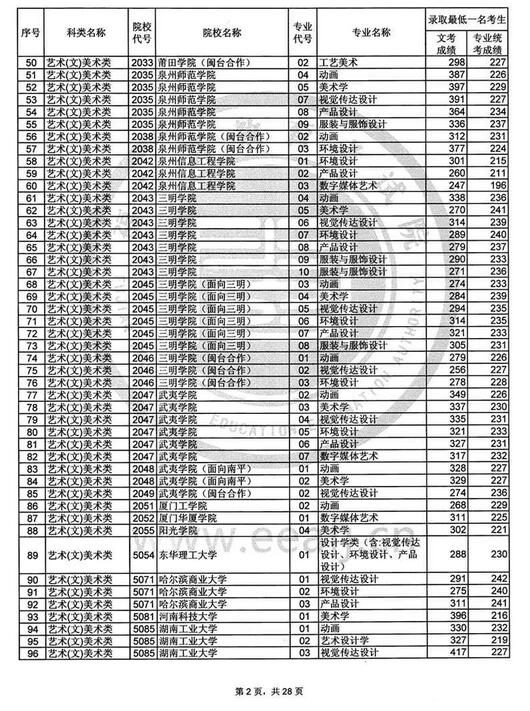 福建2017高考艺术类本科B批投档分数线