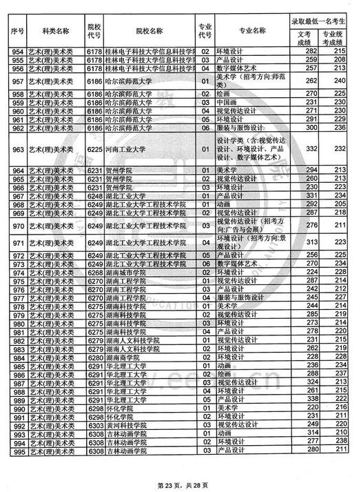 福建2017高考艺术类本科B批投档分数线