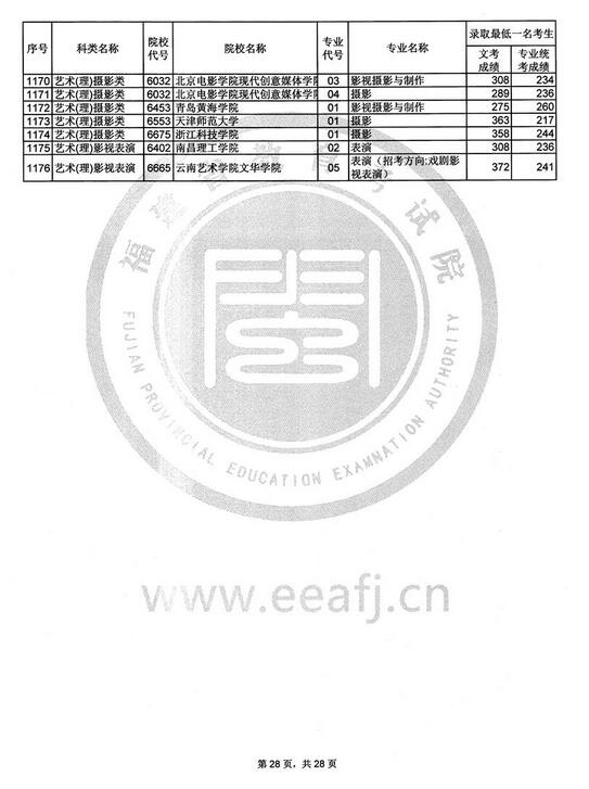 福建2017高考艺术类本科B批投档分数线