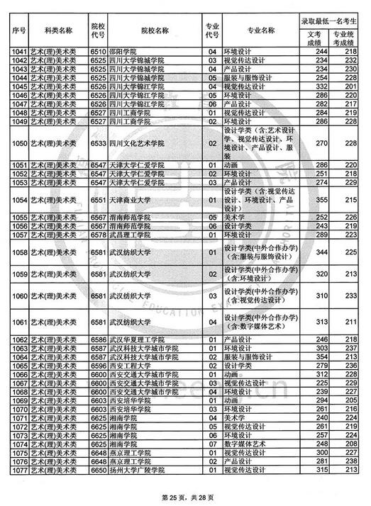 福建2017高考艺术类本科B批投档分数线