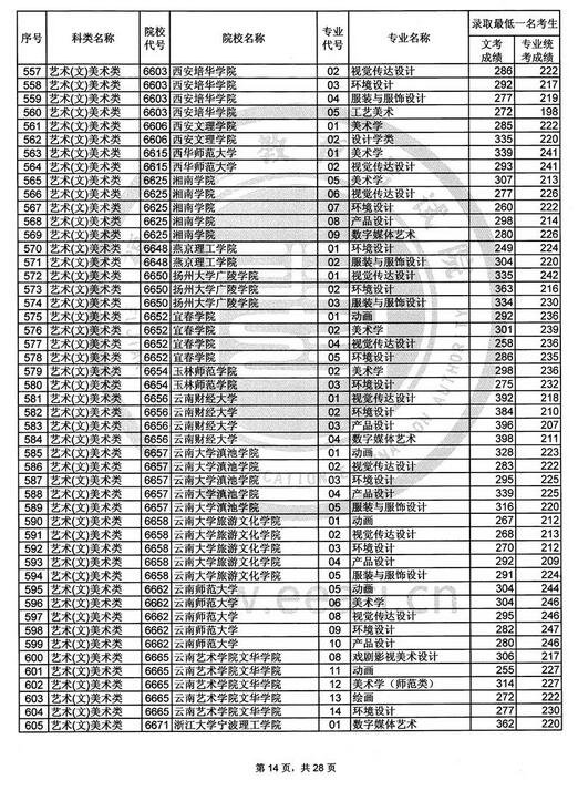 福建2017高考艺术类本科B批投档分数线