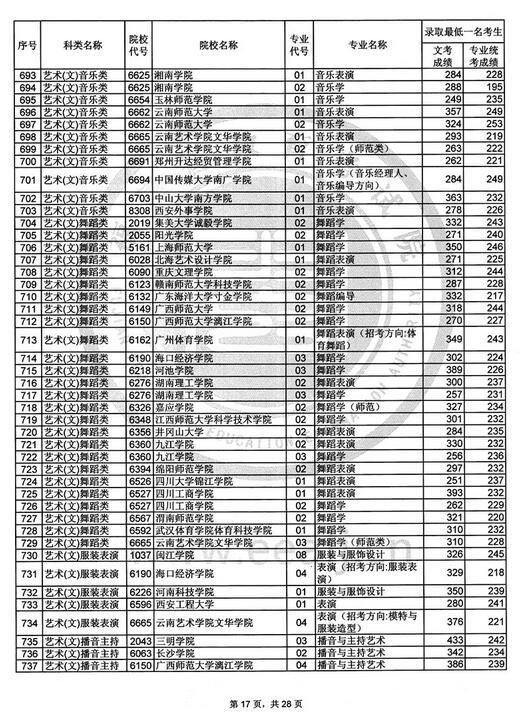 福建2017高考艺术类本科B批投档分数线