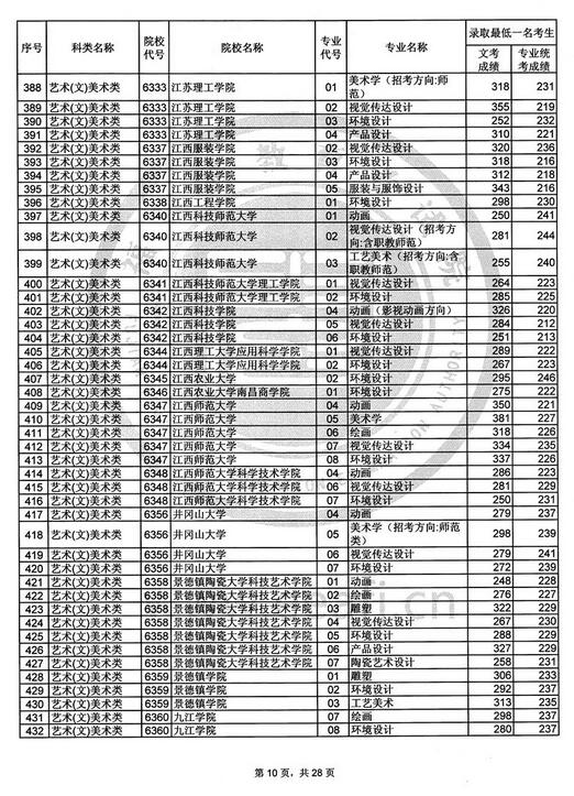 福建2017高考艺术类本科B批投档分数线