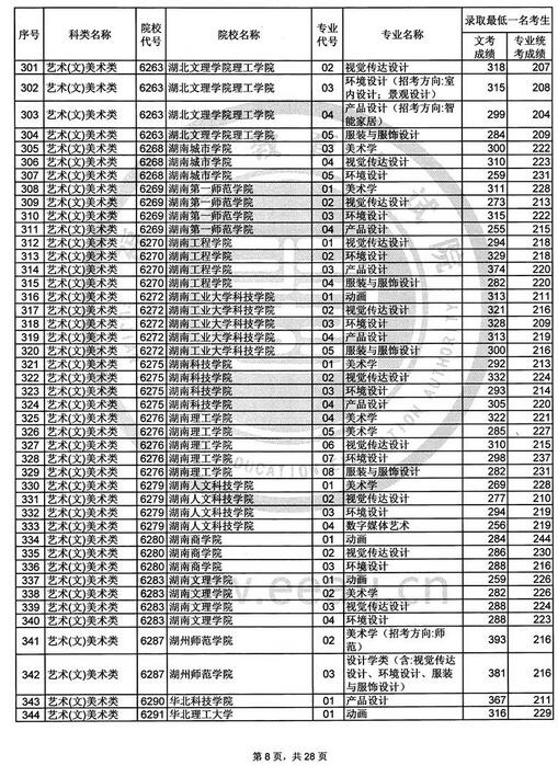 福建2017高考艺术类本科B批投档分数线