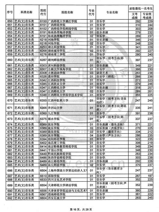 福建2017高考艺术类本科B批投档分数线