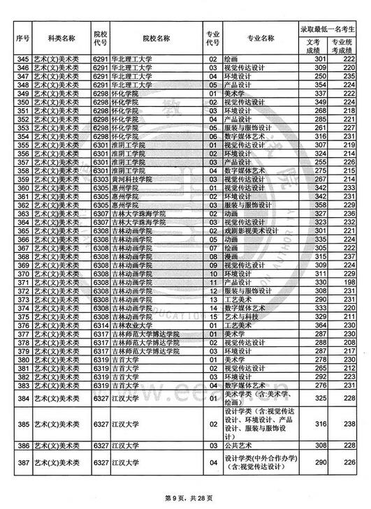 福建2017高考艺术类本科B批投档分数线