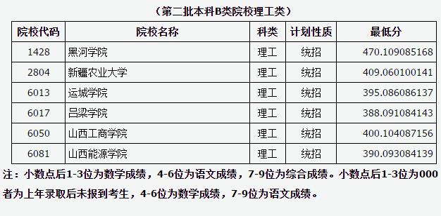 山西2017高考本科二批B类征集志愿投档分数线