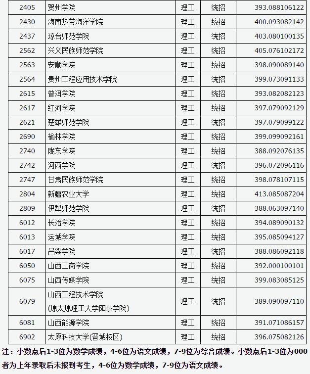 山西2017高考本科二批B类征集志愿投档分数线