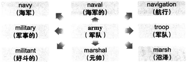 大学英语六级词汇看图记忆：army
