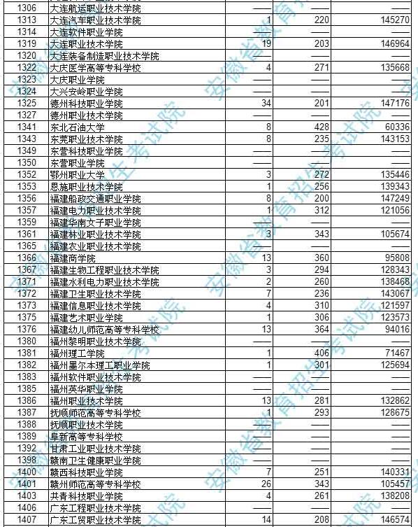 安徽2017高考高职(专科)文史类投档分数线