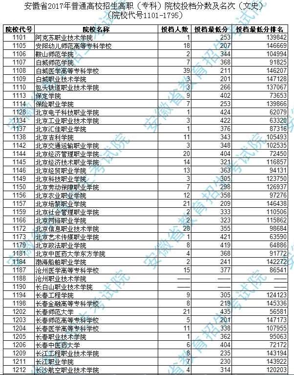 安徽2017高考高职(专科)文史类投档分数线