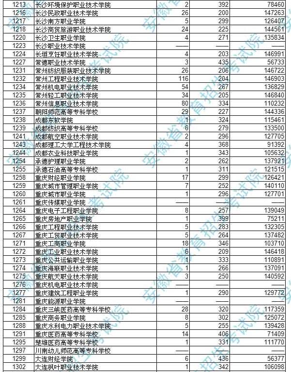 安徽2017高考高职(专科)文史类投档分数线