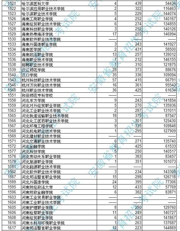 安徽2017高考高职(专科)文史类投档分数线