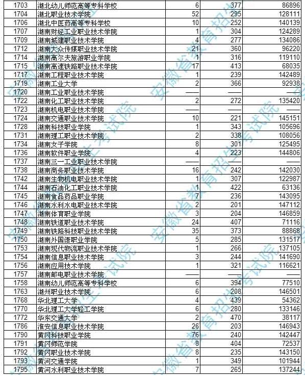 安徽2017高考高职(专科)文史类投档分数线