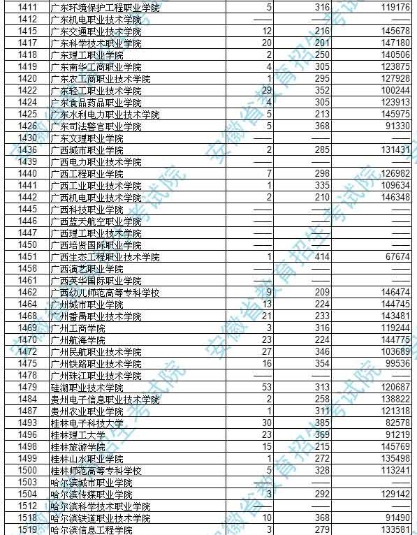 安徽2017高考高职(专科)文史类投档分数线