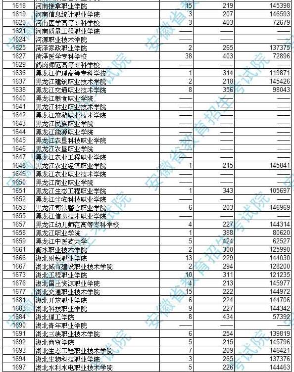 安徽2017高考高职(专科)文史类投档分数线