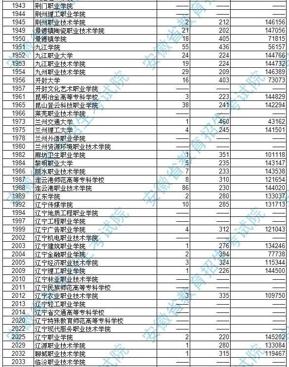 安徽2017高考高职(专科)文史类投档分数线