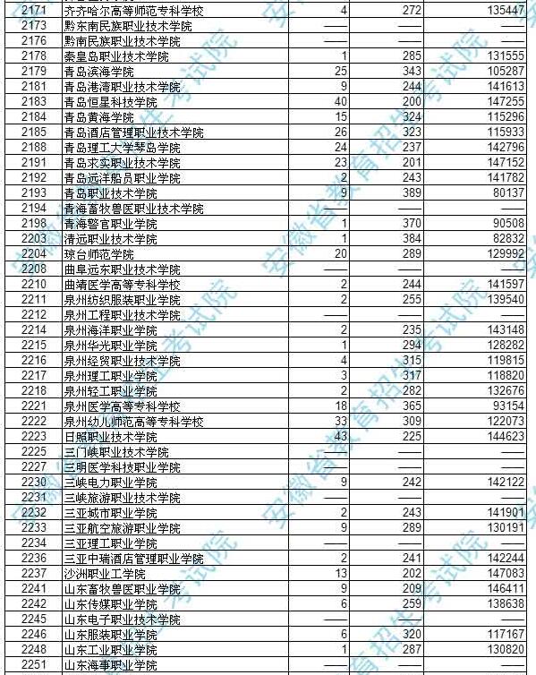 安徽2017高考高职(专科)文史类投档分数线