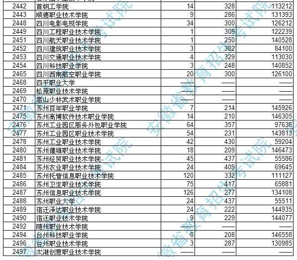 安徽2017高考高职(专科)文史类投档分数线