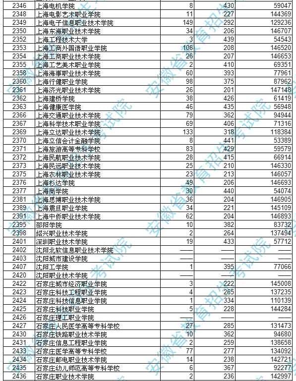 安徽2017高考高职(专科)文史类投档分数线