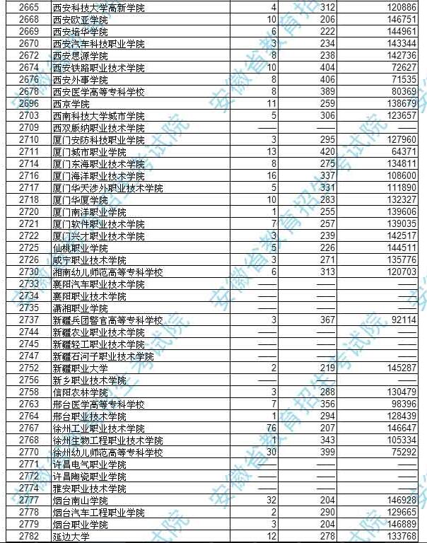 安徽2017高考高职(专科)文史类投档分数线